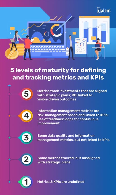 iTalent Digital infographic showing the 5 levels of maturity for defining and tracking metrics and KPIs: Level 1 - Metrics & KPIs are undefined / Level 2 - Some metrics tracked, but misaligned with strategic plans / Level 3 - Some data quality and information management metrics, but not linked to KPIs / Level 4 - Information management metrics are risk-management based and linked to KPIs; use of feedback loops for continuous improvement /  Level 5 - Metrics track investments that are aligned with strategic plans; ROI linked to vision-driven outcomes