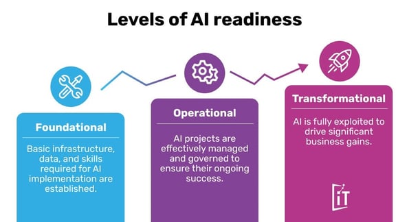 AI-readiness-levels - iTalent Digital blog
