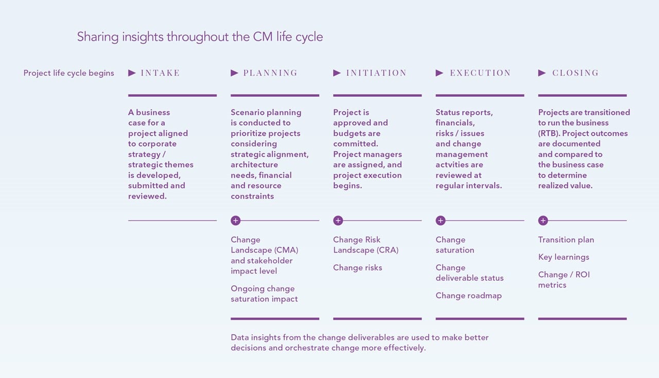 Change management reporting aligned with project life cycle table - iTalent Digital blog