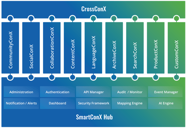 SmartConX integration platform as a service components, by iTalent Digital