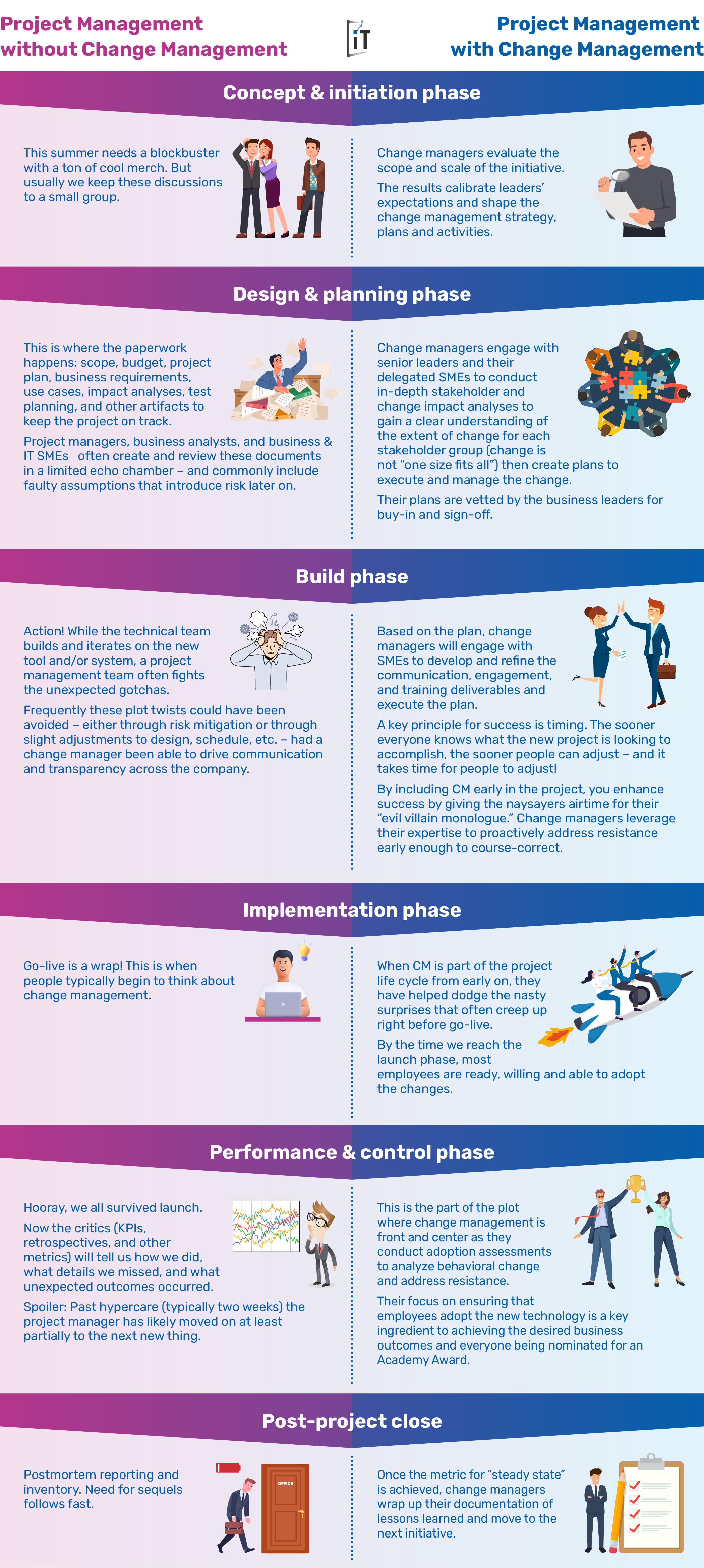 Infographic describing project management with and without change management - iTalent Digital blog