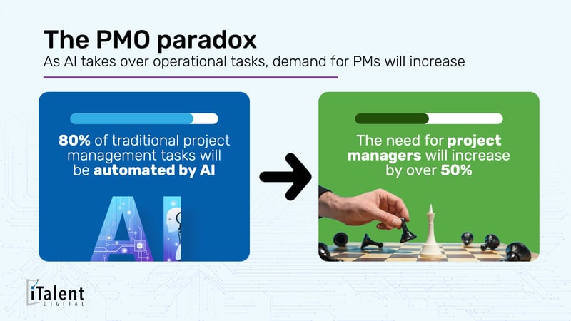 AI will take over more project management tasks, and the need for PMs will increase (infographic) - iTalent Digital blog