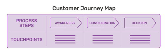 sample customer journey map - iTalent Digital blog
