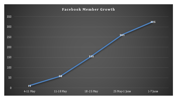 Facebook member growth - iTalent Digital blog