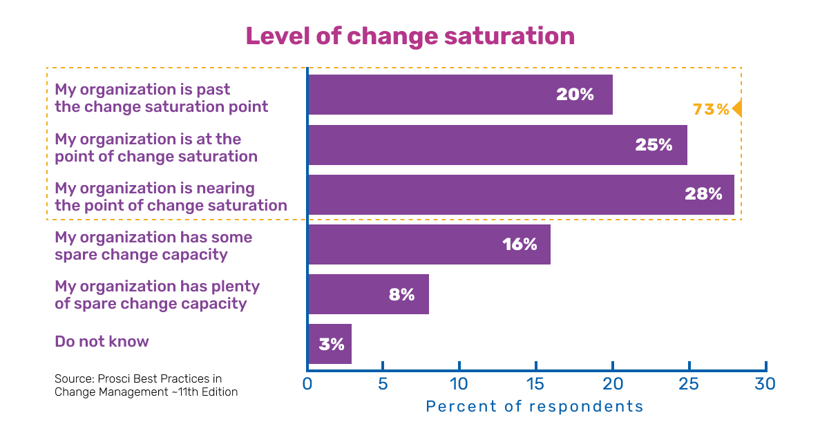 graph showing levels of change saturation among organizations - iTalent Digital blog