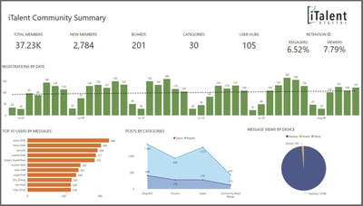 online community data dashboard - created by iTalent Digital