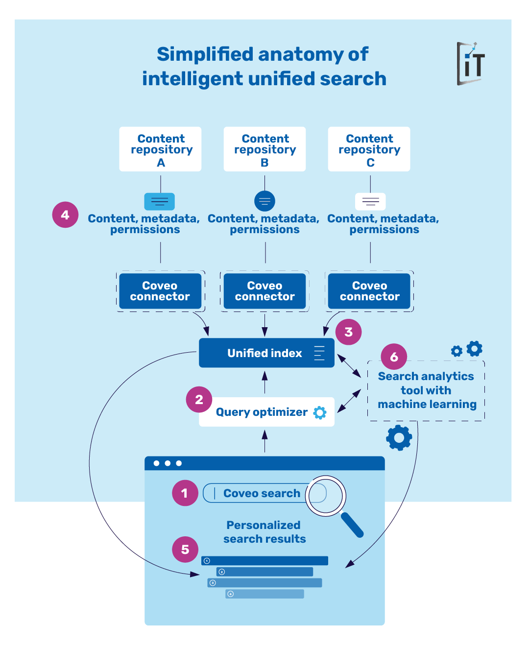 simplified anatomy of unified search - iTalent Digital blog