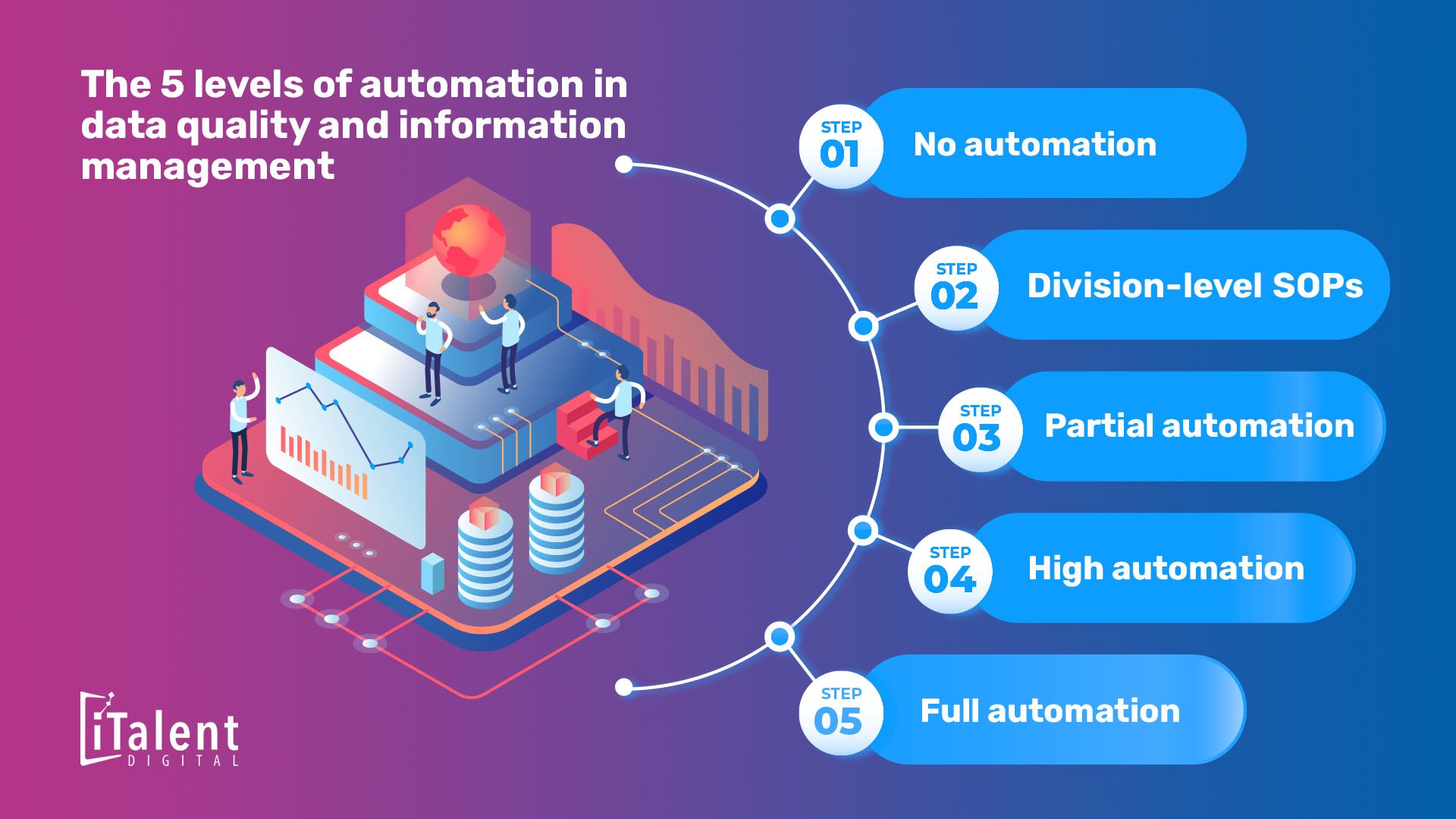data quality and information management automation infographic - iTalent Digital blog