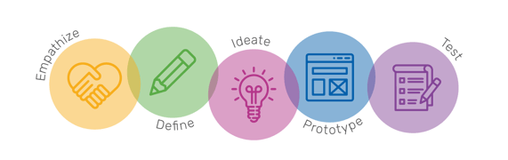 design thinking steps - iTalent Digital blog