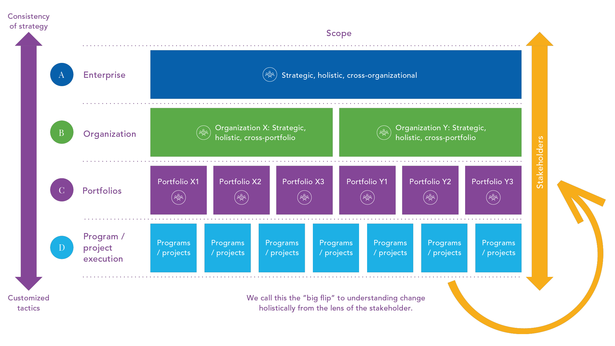 enterprise change management infographic illustrating the "big flip" from the project to the stakeholder view - iTalent Digital blog