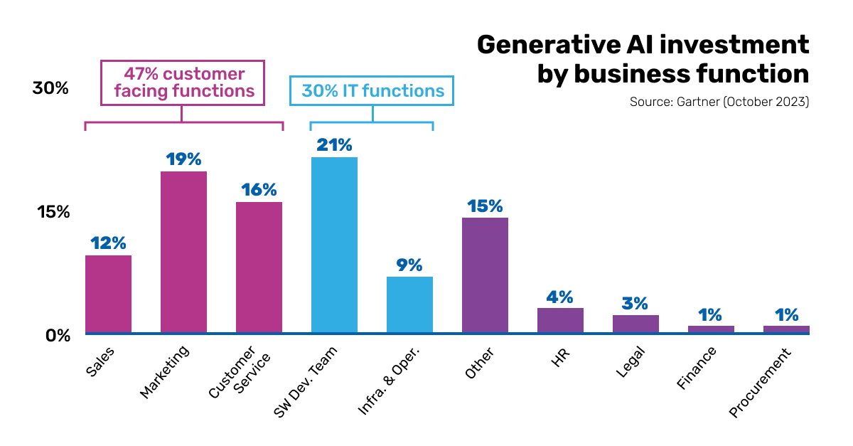 Graph showing generative AI investment by business function - iTalent Digital blog