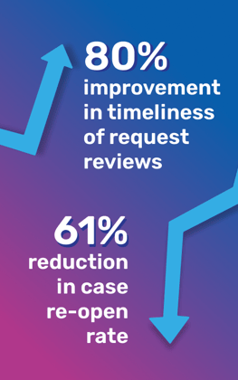 infographic: 80% improvement in timeliness of request reviews, 61% reduction in case re-open rate - iTalent Digital blog