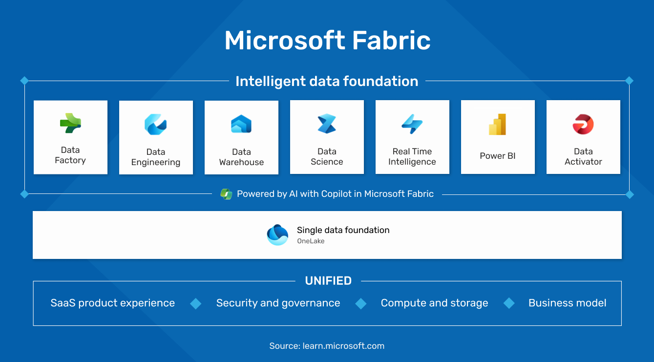 diagram showing the different components of Microsoft Fabric - iTalent Digital blog
